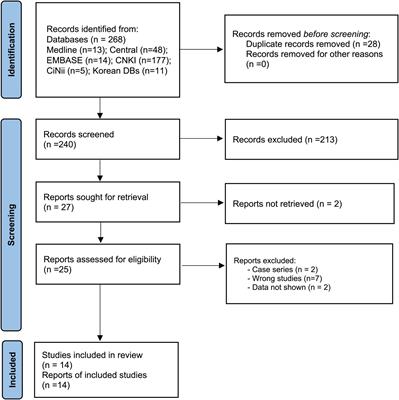 Electroacupuncture for the treatment of frozen shoulder: A systematic review and meta-analysis